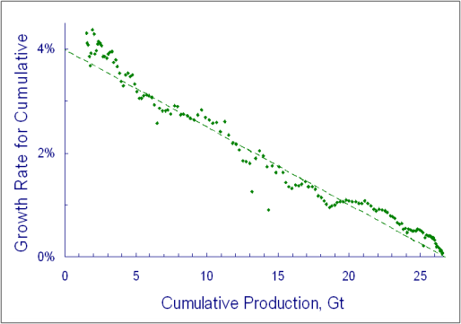 Hubbert linearization of UK coal production, using the same data as graph 3. Source: Prof Dave Rutledge, Caltech